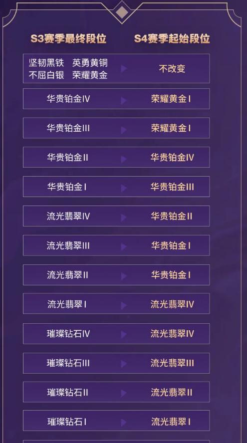探究英雄联盟手游S3赛季奖励（独家揭秘游戏内奖励，玩家必看！）