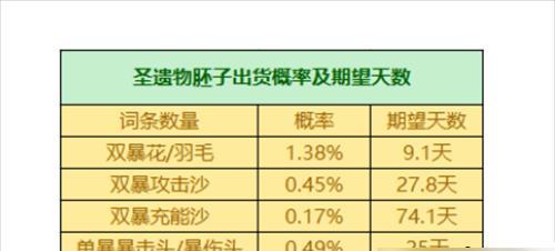 原神胡桃圣遗物怎么搭配零命圣遗物（以词条推荐为主，打造高效输出）