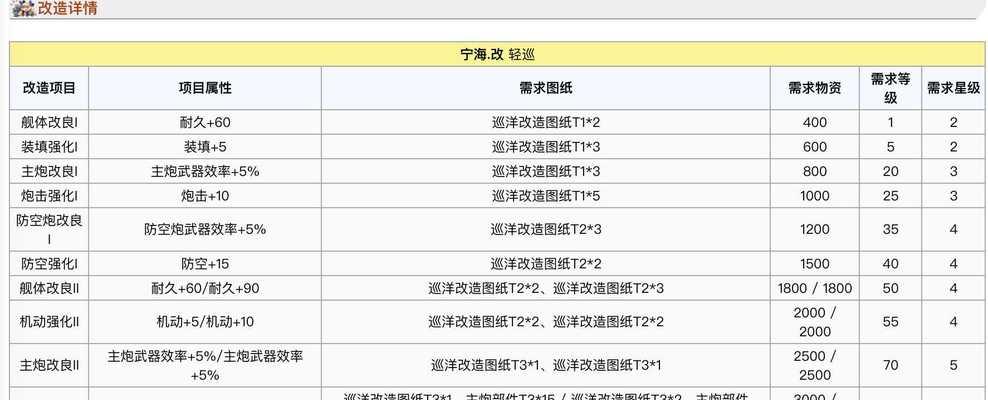 探秘碧蓝航线宁海改造材料，打造最强战舰（拥有什么材料才能让宁海蜕变？碧蓝航线宁海改造攻略大揭秘！）