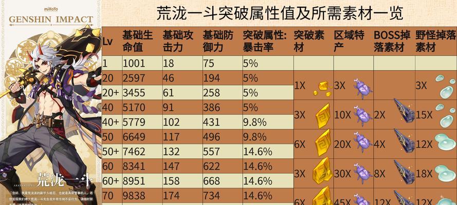 《原神》五郎天赋突破素材全解析（五郎天赋素材获取攻略，让你轻松突破！）