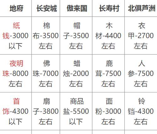 梦幻西游跑商攻略（掌握梦幻西游跑商技巧，轻松赚取丰厚利润）