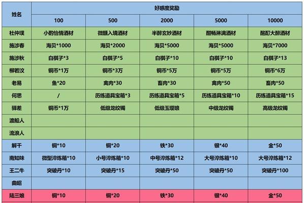 江湖悠悠鱼食谱——让你在游戏中也能吃得健康（游戏中如何烹饪美味的江湖悠悠鱼）