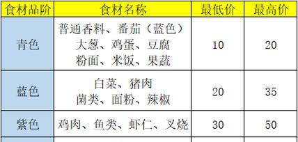 《盛世芳华羁绊喜欢的菜最全一览》（以游戏为主）