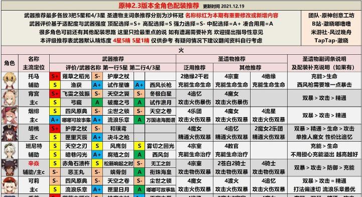 原神22版本武器强度分析（解读22版本新增武器数据）