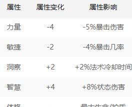 《小缇娜的奇幻之地》修改器使用攻略（修改器键位及常用功能详解）