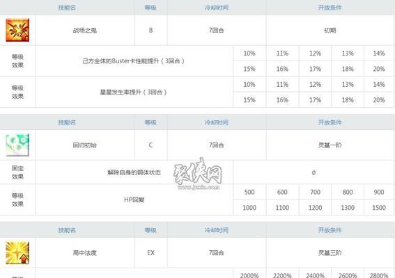FGO二神三脚礼装解析——选择（属性图鉴介绍）