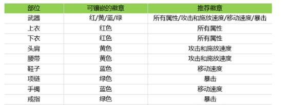 DNF手游徽章镶嵌攻略（从装备选择到徽章搭配）