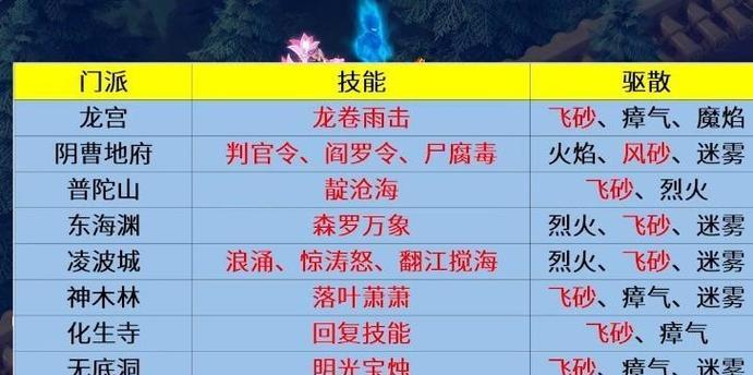 玩转梦幻西游手游，轻松拿到甲等评分（高评分攻略教你如何在梦幻西游手游中游刃有余）