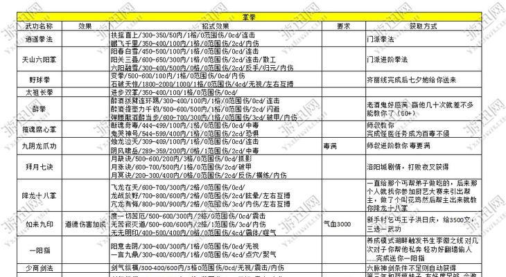 《烟雨江湖》中如何提升武学进阶阅历需求一览(探索武学进阶之道)