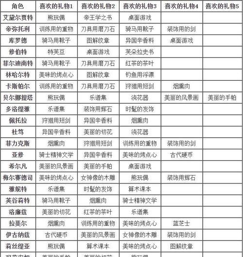 江湖悠悠何思礼物喜好一览（探寻游戏《江湖悠悠何思》中角色何思的礼物喜好）