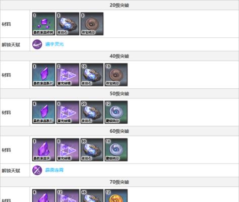 原神纳西妲突破材料一览（纳西妲突破材料如何获取和运用）