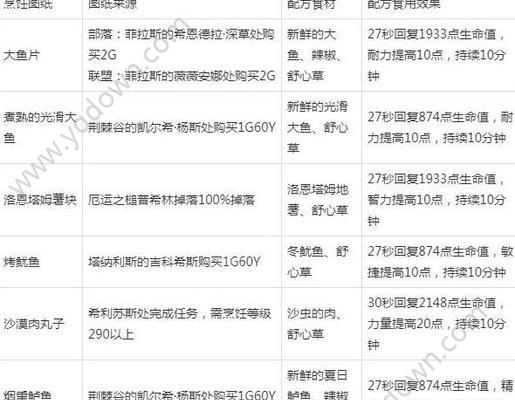 魔兽世界烹饪专业任务如何完成?