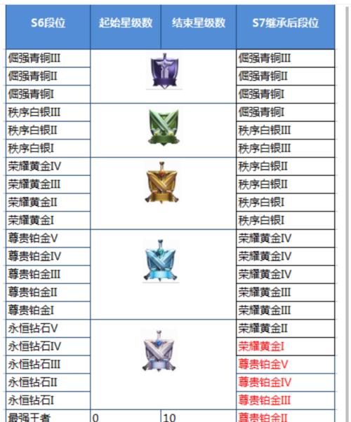 王者荣耀铂金段位2100如何达到？需要哪些技巧？