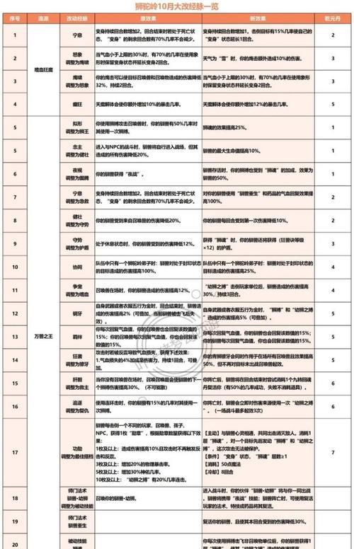 梦幻西游2021女魃墓改动后如何通过？有哪些新策略？