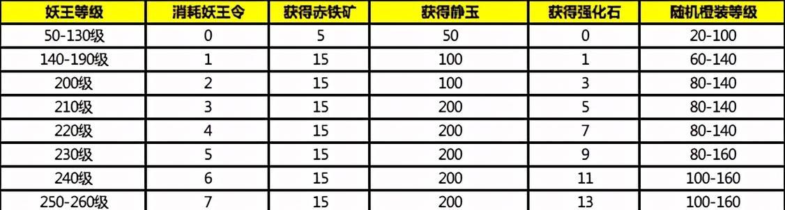梦幻西游新区妖王有哪些？打哪个最划算？