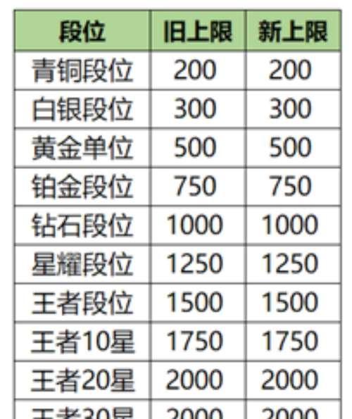 九级王者荣耀正常战力是多少？