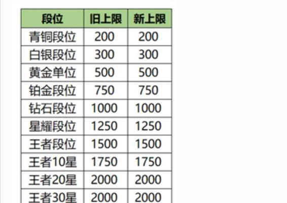 王者荣耀怎么变更等级上限？等级上限调整的方法和影响是什么？