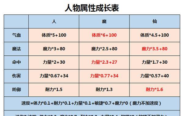 梦幻西游力量属性与伤害换算方法？