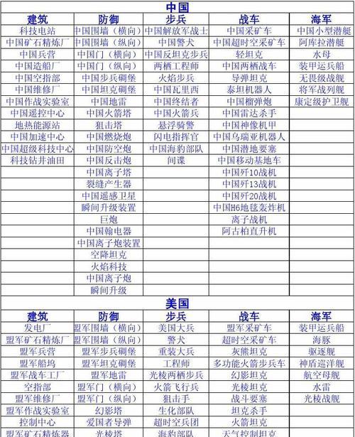 红警2中美国如何应对导弹攻击？
