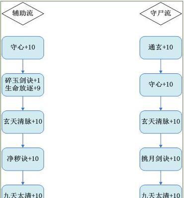 梦幻手游技能认证的必要性是什么？如何进行技能认证？