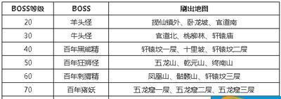 问道时期如何进入boss战？进入boss战的条件是什么？