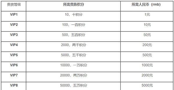 王者荣耀贵族7需要多少充值？达到贵族7有哪些特权？