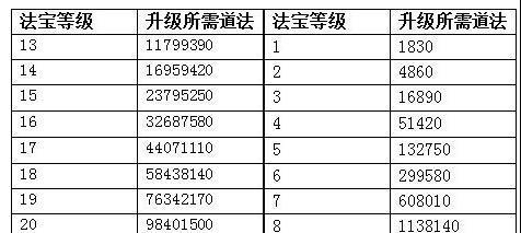 梦幻西游一天指挥经验上限是多少？