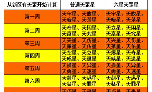 梦幻西游星位开孔需要多少费用？