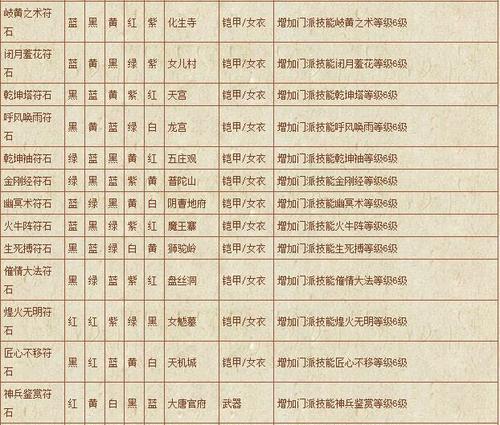 梦幻西游星位开孔需要多少费用？
