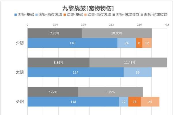 梦幻西游中物爆几率达到多少才算合格？
