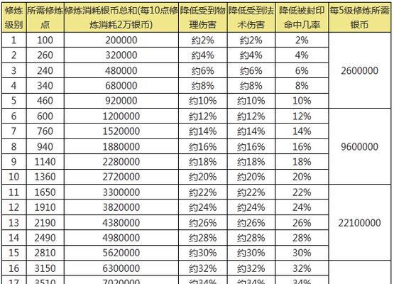 梦幻西游175级满修需要多少经验？满修后有哪些优势？