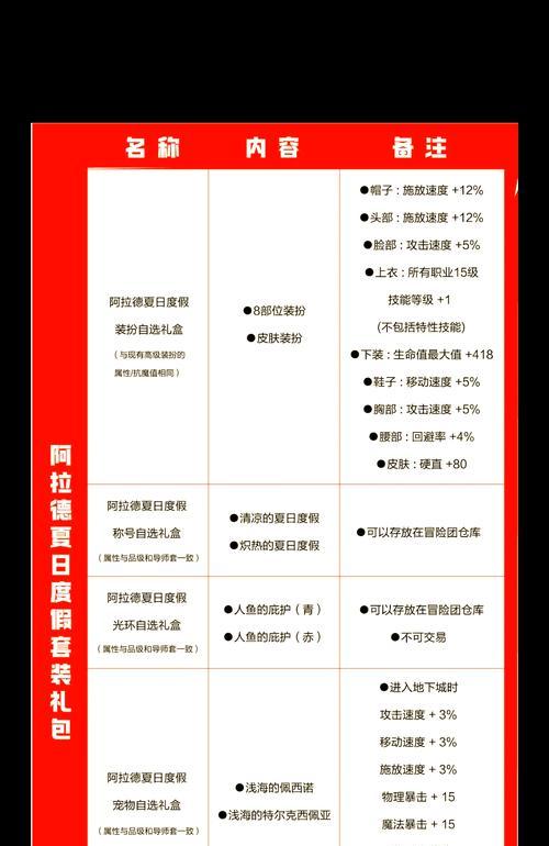 dnf手游白金光环和天空套选择优先级是什么？