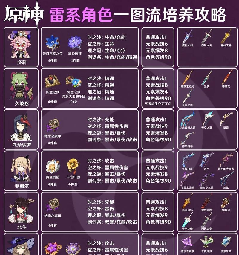 原神35级如何培养角色？