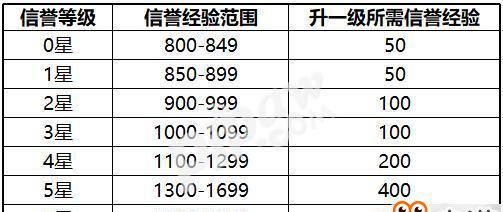 王者荣耀32级亲密度需要多少天？如何快速提升？