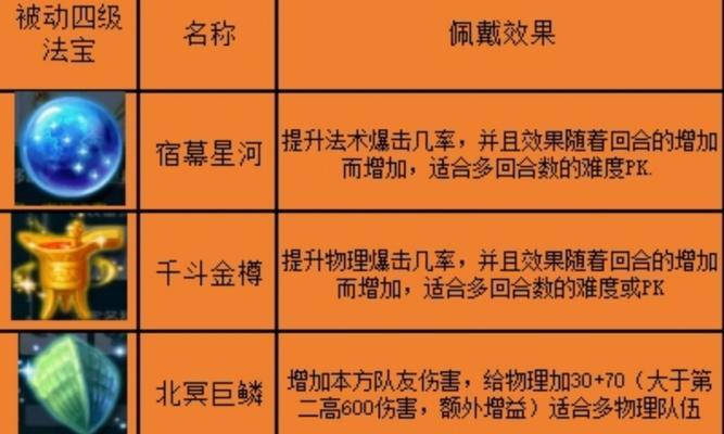 梦幻西游中合成法宝的步骤是什么？需要哪些材料？