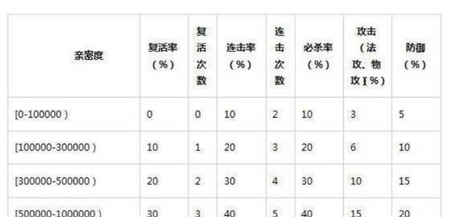 问道中如何快速提升宝宝亲密值？