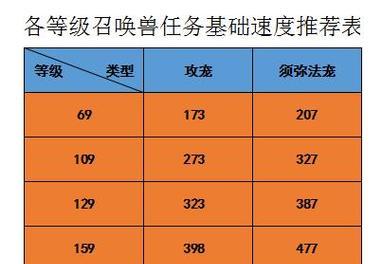 梦幻西游速度符加多少？如何合理分配速度属性？