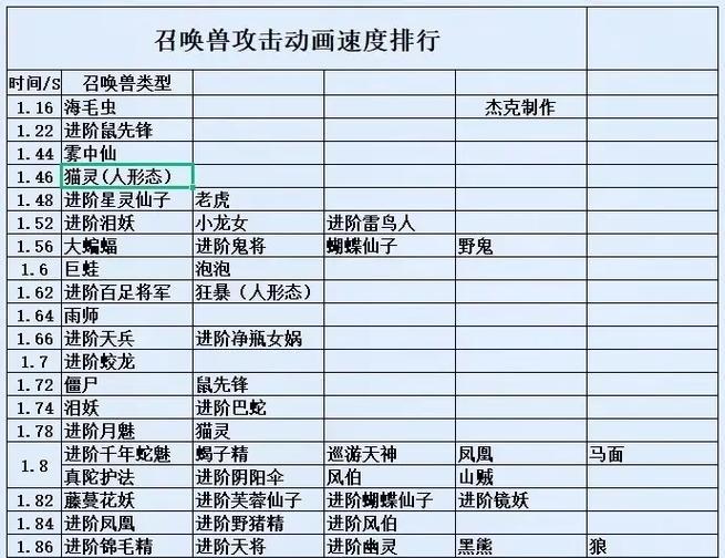 梦幻西游速度符加多少？如何合理分配速度属性？