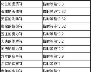 梦幻西游速度符加多少？如何合理分配速度属性？