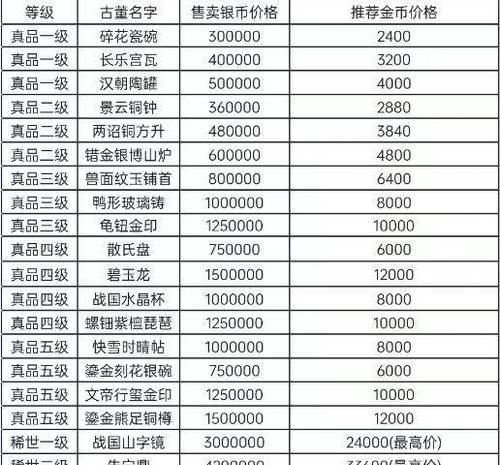 梦幻西游古董真品最贵多少钱？古董真品的价值如何评估？