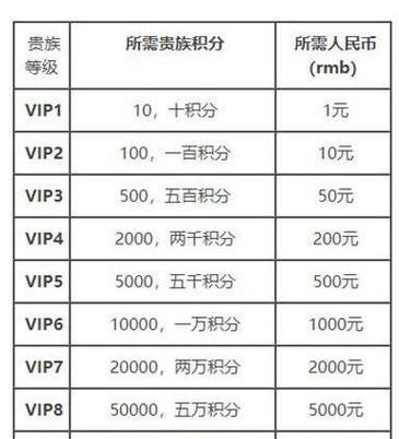 王者荣耀v10累计充值额度是多少？充值后有何特权？