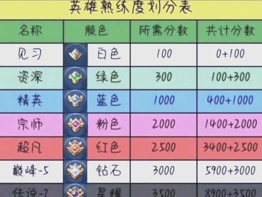 如何快速提升至王者荣耀超凡段位？