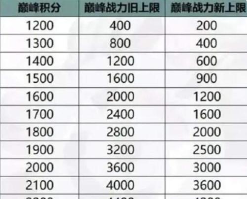王者荣耀中获得市标需要多少战力？