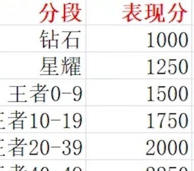 王者荣耀英雄平均一局加多少战力？战力提升的技巧有哪些？