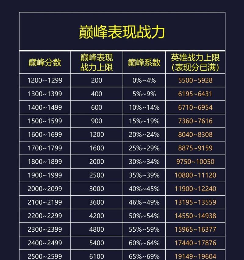 王者荣耀英雄平均一局加多少战力？战力提升的技巧有哪些？