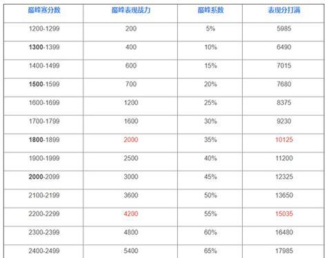王者荣耀江权需要多少战力才能获得？