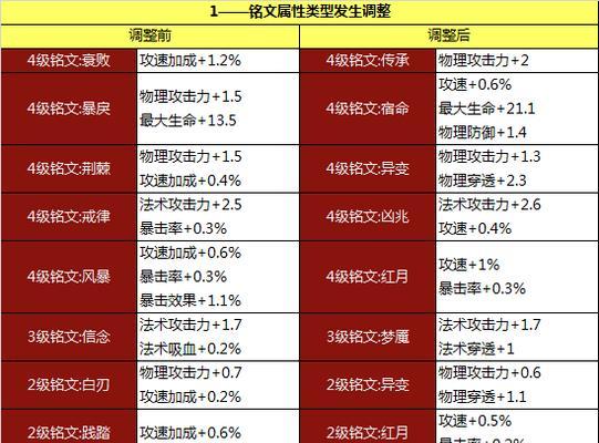 王者荣耀铭文升级的方法有哪些？