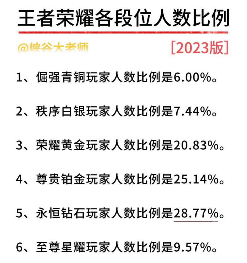 王者荣耀全国多少人玩？如何了解王者荣耀的玩家数量？