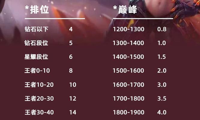 国服王者荣耀五五开黑节战力如何计算？战力多少才算合格？