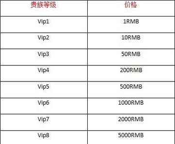 王者荣耀充v8需要多少钱？充v8有哪些好处？